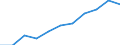 National accounts indicator (ESA 2010): Value added, gross / Statistical classification of economic activities in the European Community (NACE Rev. 2): Professional, scientific and technical activities; administrative and support service activities / Unit of measure: Million euro (SCA) / Geopolitical entity (reporting): Montenegro