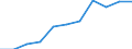 National accounts indicator (ESA 2010): Value added, gross / Statistical classification of economic activities in the European Community (NACE Rev. 2): Public administration, defence, education, human health and social work activities / Unit of measure: Million euro (SCA) / Geopolitical entity (reporting): Bosnia and Herzegovina
