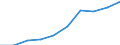 National accounts indicator (ESA 2010): Value added, gross / Statistical classification of economic activities in the European Community (NACE Rev. 2): Public administration, defence, education, human health and social work activities / Unit of measure: Million euro (SCA) / Geopolitical entity (reporting): Albania