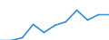 Volkswirtschaftliche Gesamtrechnungen Indikator (ESVG 2010): Bruttowertschöpfung / Statistische Systematik der Wirtschaftszweige in der Europäischen Gemeinschaft (NACE Rev. 2): Kunst, Unterhaltung und Erholung; Erbringung von sonstigen Dienstleistungen; Private Haushalte, exterritoriale Organisationen und Körperschaften / Maßeinheit: Millionen Euro (SCA) / Geopolitische Meldeeinheit: Portugal