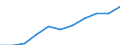 Volkswirtschaftliche Gesamtrechnungen Indikator (ESVG 2010): Bruttowertschöpfung / Statistische Systematik der Wirtschaftszweige in der Europäischen Gemeinschaft (NACE Rev. 2): Kunst, Unterhaltung und Erholung; Erbringung von sonstigen Dienstleistungen; Private Haushalte, exterritoriale Organisationen und Körperschaften / Maßeinheit: Millionen Euro (SCA) / Geopolitische Meldeeinheit: Rumänien