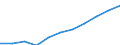 Volkswirtschaftliche Gesamtrechnungen Indikator (ESVG 2010): Bruttowertschöpfung / Statistische Systematik der Wirtschaftszweige in der Europäischen Gemeinschaft (NACE Rev. 2): Kunst, Unterhaltung und Erholung; Erbringung von sonstigen Dienstleistungen; Private Haushalte, exterritoriale Organisationen und Körperschaften / Maßeinheit: Millionen Euro (SCA) / Geopolitische Meldeeinheit: Serbien