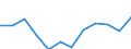 Unit of measure: Cubic metres per inhabitant / Water process: Total gross abstraction / Water sources: Fresh groundwater / Geopolitical entity (reporting): Slovakia