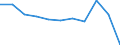 Maßeinheit: Millionen Kubikmeter / Wasser Prozess: Wasserentnahme durch öffentliche Wasserversorger / Wasserquellen: Oberflächenwasser (Süsswasser) / Geopolitische Meldeeinheit: Ukraine