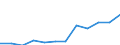 Unit of measure: Thousand tonnes / Wastewater treatment plant parameters: Sludge disposal - agricultural use / Wastewater treatment plants: Urban wastewater treatment plants - total / Geopolitical entity (reporting): Estonia