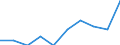Wastewater treatment plant parameters: Sludge disposal - total / Unit of measure: Thousand tonnes / Wastewater treatment plants: Urban wastewater treatment plants - total / Geopolitical entity (reporting): Serbia