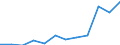 Wastewater treatment plant parameters: Sludge disposal - agricultural use / Unit of measure: Thousand tonnes / Wastewater treatment plants: Urban wastewater treatment plants - total / Geopolitical entity (reporting): Estonia