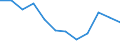 Wastewater treatment plant parameters: Sludge disposal - agricultural use / Unit of measure: Thousand tonnes / Wastewater treatment plants: Urban wastewater treatment plants - total / Geopolitical entity (reporting): Latvia
