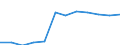 Waste categories: Plastic packaging / Unit of measure: Rate / Geopolitical entity (reporting): Latvia