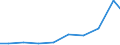 Unit of measure: Tonne / Hazard class: Hazardous and non-hazardous - Total / Statistical classification of economic activities in the European Community (NACE Rev. 2): Mining and quarrying / Waste categories: Total waste / Geopolitical entity (reporting): Lithuania