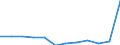 Products: Natural gas / Currency: Euro / Unit of measure: Gigajoule (gross calorific value - GCV) / Energy indicator: Non-household, medium size consumers / Geopolitical entity (reporting): Estonia