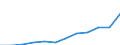 Energy balance: Final consumption - transport sector - energy use / Standard international energy product classification (SIEC): Natural gas / Unit of measure: Thousand tonnes of oil equivalent / Geopolitical entity (reporting): Spain