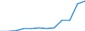 Energy balance: Final consumption - transport sector - energy use / Standard international energy product classification (SIEC): Natural gas / Unit of measure: Thousand tonnes of oil equivalent / Geopolitical entity (reporting): Serbia