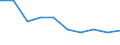 Energy balance: Final consumption - transport sector - energy use / Standard international energy product classification (SIEC): Natural gas / Unit of measure: Thousand tonnes of oil equivalent / Geopolitical entity (reporting): Ukraine
