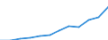 Energiebilanz: Endenergieverbrauch - Verkehrssektor - Straßenverkehr - energetischer Verbrauch / Standardisierte internationale Klassifikation der Energieprodukte (SIEC): Erdgas / Maßeinheit: Tausend Tonnen Rohöleinheiten / Geopolitische Meldeeinheit: Spanien