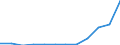Energiebilanz: Endenergieverbrauch - Verkehrssektor - Straßenverkehr - energetischer Verbrauch / Standardisierte internationale Klassifikation der Energieprodukte (SIEC): Erdgas / Maßeinheit: Tausend Tonnen Rohöleinheiten / Geopolitische Meldeeinheit: Nordmazedonien