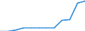 Energiebilanz: Endenergieverbrauch - Verkehrssektor - Straßenverkehr - energetischer Verbrauch / Standardisierte internationale Klassifikation der Energieprodukte (SIEC): Erdgas / Maßeinheit: Tausend Tonnen Rohöleinheiten / Geopolitische Meldeeinheit: Serbien