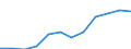 Environment indicator: Domestic material consumption / Materials: Total / Unit of measure: Tonnes per capita / Geopolitical entity (reporting): Romania