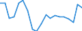 Unit of measure: Percentage / Geopolitical entity (reporting): Yugoiztochen