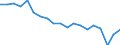 Unit of measure: Percentage / Geopolitical entity (reporting): Niederbayern