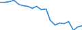 Unit of measure: Percentage / Geopolitical entity (reporting): Saarland