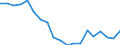 Unit of measure: Percentage / Geopolitical entity (reporting): Anatoliki Makedonia, Thraki