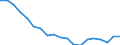 Unit of measure: Percentage / Geopolitical entity (reporting): Principado de Asturias