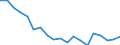 Unit of measure: Percentage / Geopolitical entity (reporting): Cantabria