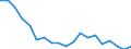 Unit of measure: Percentage / Geopolitical entity (reporting): Aragón