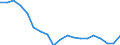 Unit of measure: Percentage / Geopolitical entity (reporting): Comunidad de Madrid
