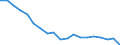 Unit of measure: Percentage / Geopolitical entity (reporting): Castilla y León