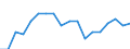 Unit of measure: Year / Sex: Total / Health indicator: Healthy life years in absolute value at 65 / Geopolitical entity (reporting): Lithuania
