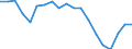 Unit of measure: Percentage / Sex: Total / Age class: From 15 to 74 years / International Standard Classification of Education (ISCED 2011): All ISCED 2011 levels / Geopolitical entity (reporting): Romania