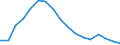 Employment indicator: Long-term unemployment / Age class: From 15 to 74 years / Sex: Males / Unit of measure: Percentage of population in the labour force / Geopolitical entity (reporting): Spain