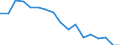 Employment indicator: Long-term unemployment / Age class: From 15 to 74 years / Sex: Males / Unit of measure: Percentage of population in the labour force / Geopolitical entity (reporting): Malta