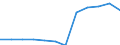 Statistical information: Median equivalised income / Risk of poverty threshold: Below 60% / Unit of measure: Percentage / Age class: Total / Sex: Females / Geopolitical entity (reporting): France