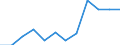 Statistical information: Median equivalised income / Risk of poverty threshold: Below 60% / Unit of measure: Percentage / Age class: Total / Sex: Females / Geopolitical entity (reporting): Italy