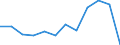 Statistische Information: Medianes Äquivalenzeinkommen / Armutsgefährdungsgrenze: Unter 60% / Geschlecht: Insgesamt / Maßeinheit: Prozent / Altersklasse: 18 bis 64 Jahre / Geopolitische Meldeeinheit: Lettland