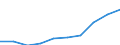 Type of household: Single person / Income and living conditions indicator: At risk of poverty threshold (60% of median equivalised income) / Currency: Purchasing Power Standard / Geopolitical entity (reporting): Serbia