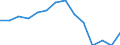 Unit of measure: Percentage / Quantile: Total / Reason: Too expensive or too far to travel or waiting list / Age class: 16 years or over / Sex: Females / Geopolitical entity (reporting): Euro area - 19 countries  (2015-2022)