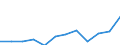 Statistische Information: Medianes Äquivalenzeinkommen / Maßeinheit: Prozent / Armutsgefährdungsgrenze: Unter 60% / Altersklasse: 65 Jahre und mehr / Geschlecht: Insgesamt / Geopolitische Meldeeinheit: Slowenien