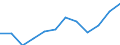 Statistische Information: Medianes Äquivalenzeinkommen / Maßeinheit: Prozent / Armutsgefährdungsgrenze: Unter 60% / Altersklasse: 65 Jahre und mehr / Geschlecht: Männer / Geopolitische Meldeeinheit: Zypern