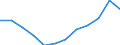 Statistische Information: Medianes Äquivalenzeinkommen / Maßeinheit: Prozent / Armutsgefährdungsgrenze: Unter 60% / Altersklasse: 65 Jahre und mehr / Geschlecht: Männer / Geopolitische Meldeeinheit: Österreich