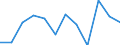 Statistische Information: Medianes Äquivalenzeinkommen / Maßeinheit: Prozent / Armutsgefährdungsgrenze: Unter 60% / Altersklasse: 65 Jahre und mehr / Geschlecht: Männer / Geopolitische Meldeeinheit: Schweden