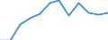 Statistische Information: Medianes Äquivalenzeinkommen / Maßeinheit: Prozent / Armutsgefährdungsgrenze: Unter 60% / Altersklasse: 65 Jahre und mehr / Geschlecht: Frauen / Geopolitische Meldeeinheit: Lettland