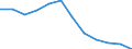 Statistische Information: Medianes Äquivalenzeinkommen / Maßeinheit: Prozent / Armutsgefährdungsgrenze: Unter 60% / Geschlecht: Insgesamt / Altersklasse: Weniger als 60 Jahre / Geopolitische Meldeeinheit: Belgien