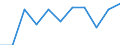 Statistische Information: Medianes Äquivalenzeinkommen / Maßeinheit: Prozent / Armutsgefährdungsgrenze: Unter 60% / Geschlecht: Insgesamt / Altersklasse: Weniger als 60 Jahre / Geopolitische Meldeeinheit: Schweiz