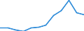 Statistische Information: Medianes Äquivalenzeinkommen / Maßeinheit: Prozent / Armutsgefährdungsgrenze: Unter 60% / Geschlecht: Insgesamt / Altersklasse: 60 Jahre und mehr / Geopolitische Meldeeinheit: Dänemark