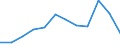 Statistische Information: Medianes Äquivalenzeinkommen / Maßeinheit: Prozent / Armutsgefährdungsgrenze: Unter 60% / Geschlecht: Insgesamt / Altersklasse: 60 Jahre und mehr / Geopolitische Meldeeinheit: Estland