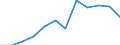 Statistische Information: Medianes Äquivalenzeinkommen / Maßeinheit: Prozent / Armutsgefährdungsgrenze: Unter 60% / Geschlecht: Insgesamt / Altersklasse: 60 Jahre und mehr / Geopolitische Meldeeinheit: Spanien